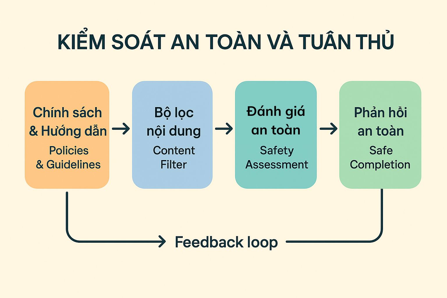 VI. Ứng Dụng & Tương Lai